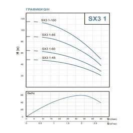Скважинный насос Speroni Titanio SX3 1-100 встроенный конденсатор
