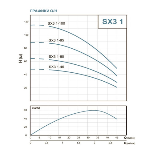 Скважинный насос Speroni Titanio SX3 2-60 встроенный конденсатор кабель 30м