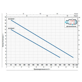 Насос фекальный двухканальный Pedrollo BCm 10/50-ST