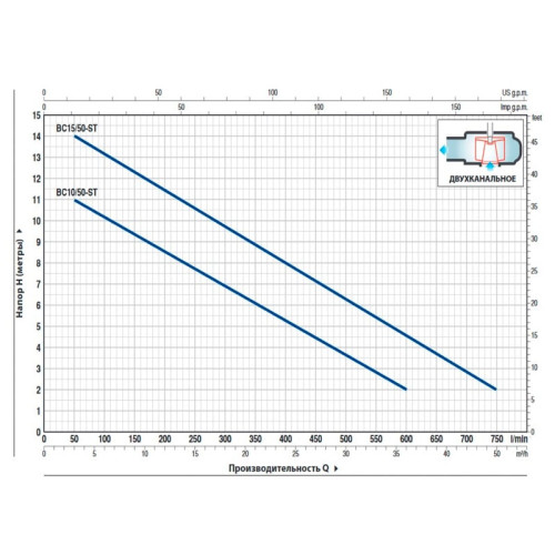Насос фекальный двухканальный Pedrollo BCm 15/50-ST