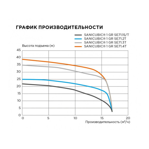 Канализационная станция SANICUBIC 1 GR SE71.3 T