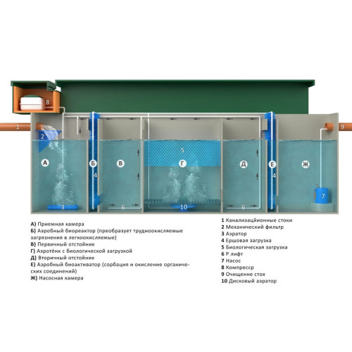 Установка глубокой биологической очистки Glosen 3С
