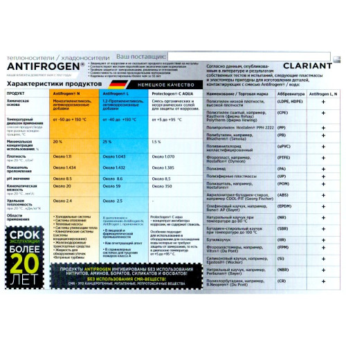 Теплоноситель CLARIANT ANTIFROGEN N 20 Литров