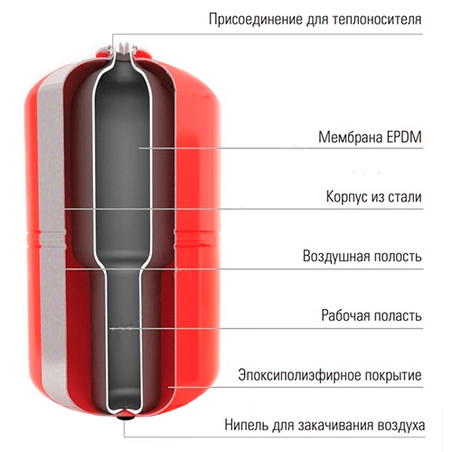 Расширительный бак для отопления Wester WRV 500 (TOP)