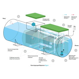 Септик Евролос ЭкоПром 100