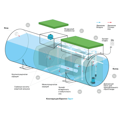Септик Евролос ЭкоПром 150+