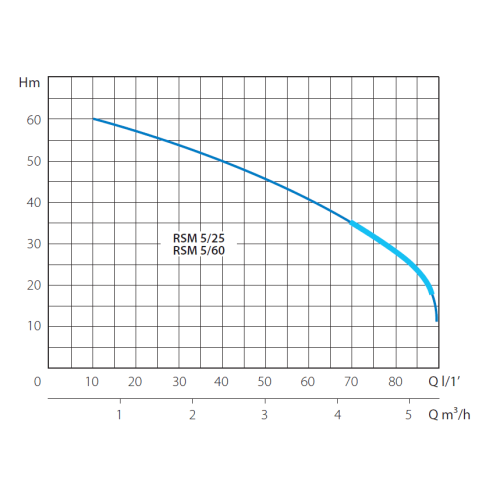 Насосная станция Marina RSM 5/60