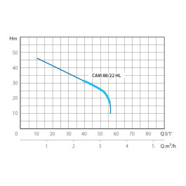 Насосная станция Marina-Speroni CAM 80/22 HL