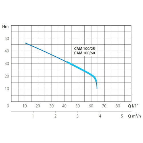 Насосная станция Marina-Speroni CAM 100/60