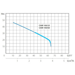 Насосная станция Marina-Speroni CAM 100/25