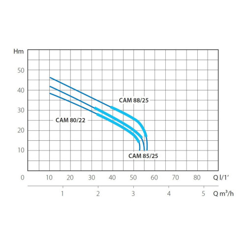 Насосная станция Marina-Speroni CAM 88/25
