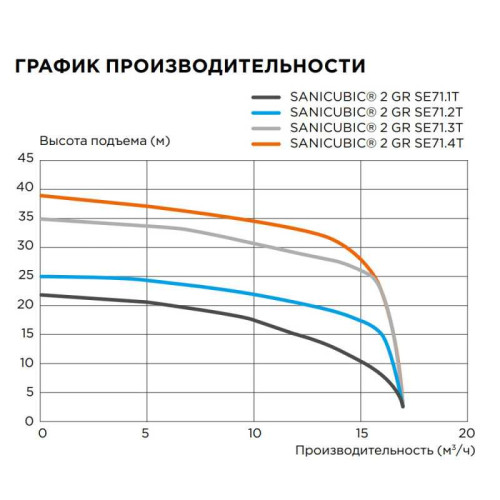 Канализационная станция Sanicubic 2 GR SE71.2 T