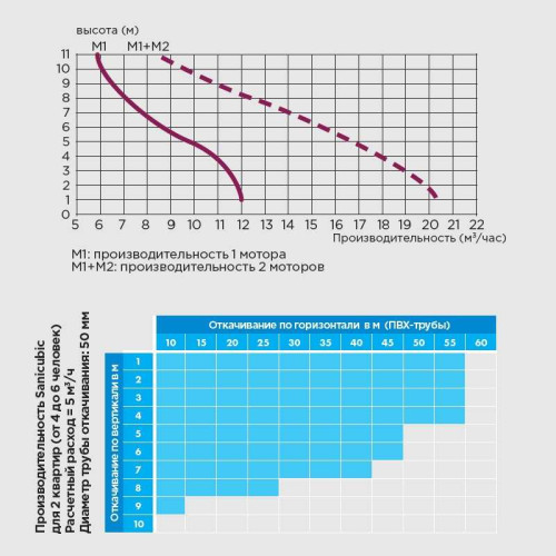 Канализационный насос SFA SANICUBIC 2 Pro
