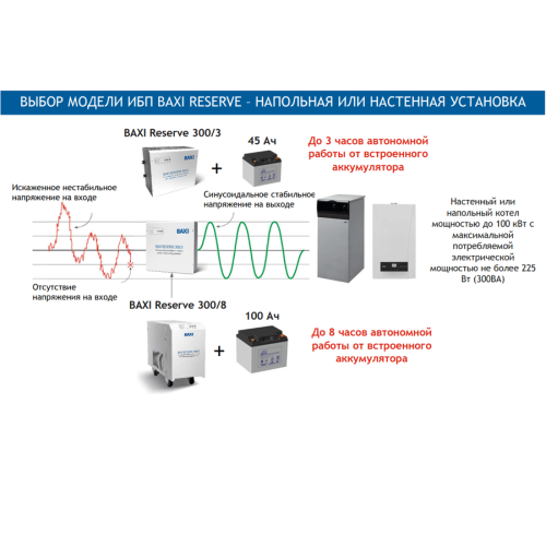 Однофазный источник бесперебойного питания BAXI Reserve 300/8 на 8 часов