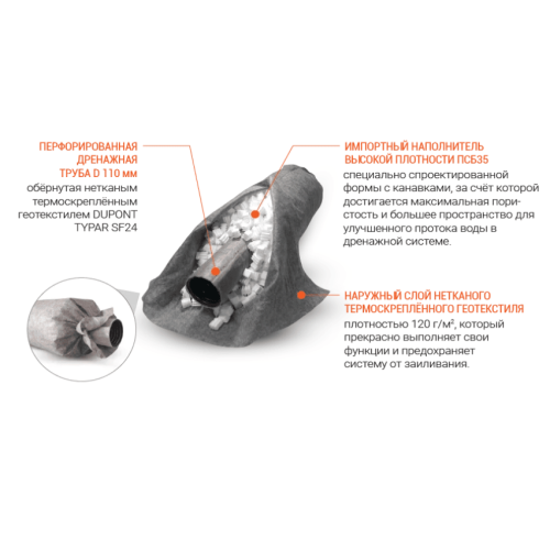 Дренажная труба без щебня 110 Гольфстрим