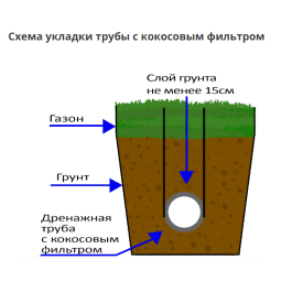 Труба дренажная ПНД 90 в фильтре из кокосового волокна (бухта 50 м.)