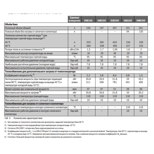Бойлер косвенного нагрева Buderus SU 300 (SUB300 W)