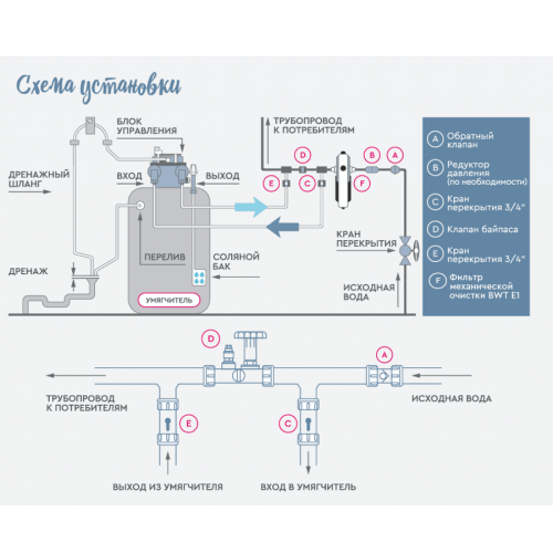 Умягчитель BWT Aquadial Softlife 15 Litre