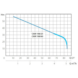 Насосная станция Marina-Speroni CAM 198/25