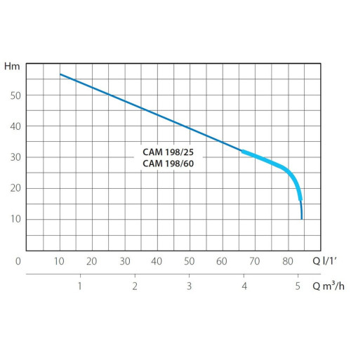Насосная станция Marina-Speroni CAM 198/25