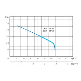 Насосная станция Marina-Speroni CAM 100/25-HL