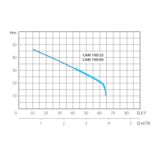 Насосная станция Marina-Speroni CAM 100/25-HL